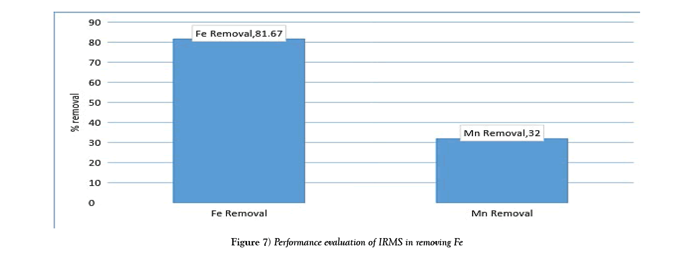 environmental-geology-removing-Fe