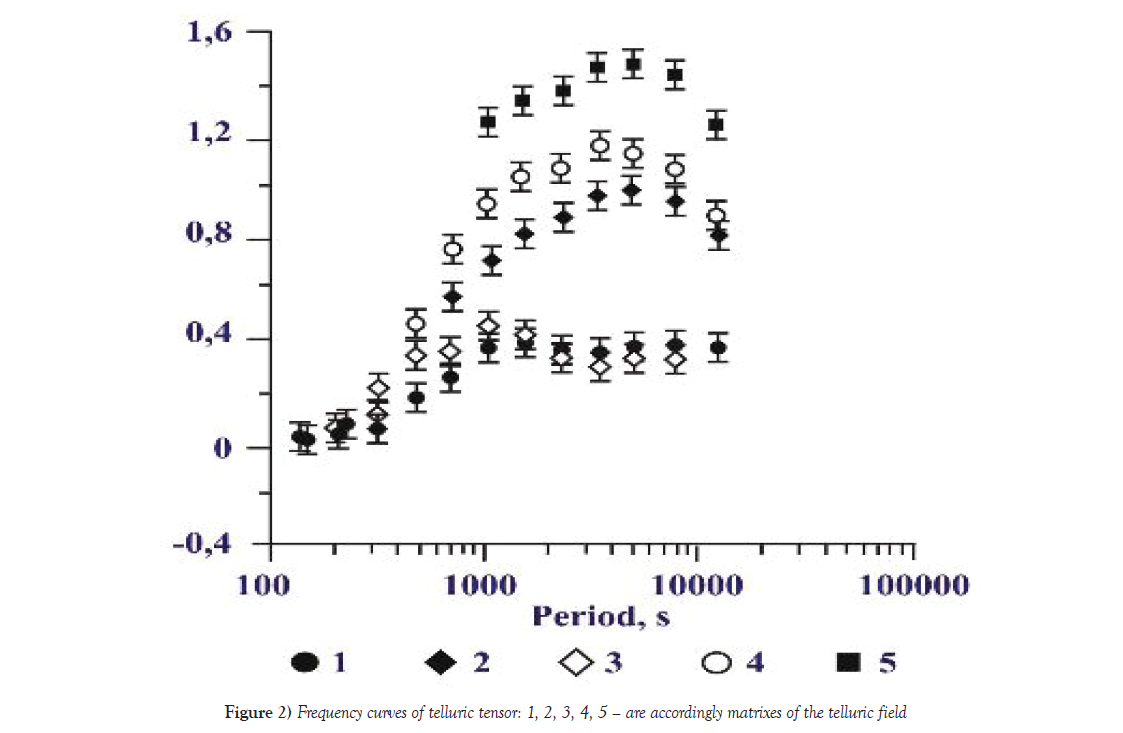 environmental-geology-telluric-tensor