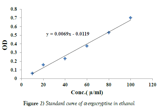 experimental-clinical-microbiology-Standard-curve