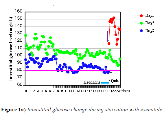 food-drug-research-Interstitial-glucose