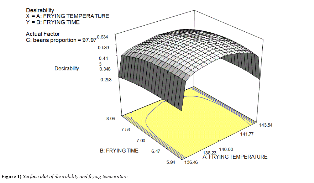 food-drug-research-frying-temperature