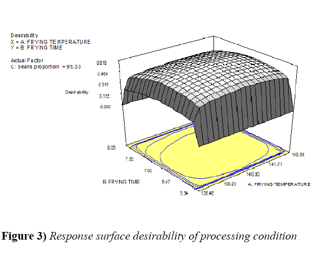 food-drug-research-processing-condition