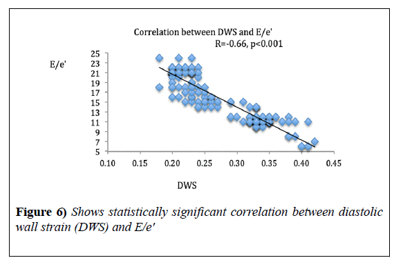 heart-research-significant-correlation