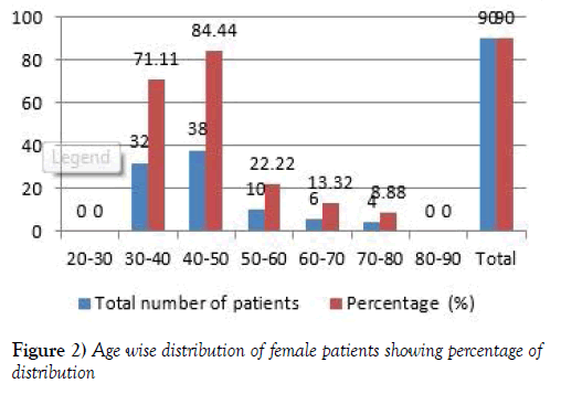 integrative-medicine-Age-wise-distribution-female-patients