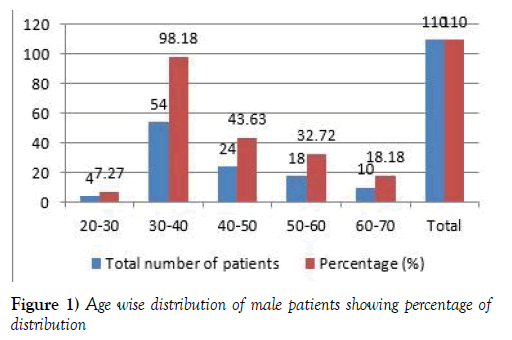 integrative-medicine-Age-wise-distribution-male-patients