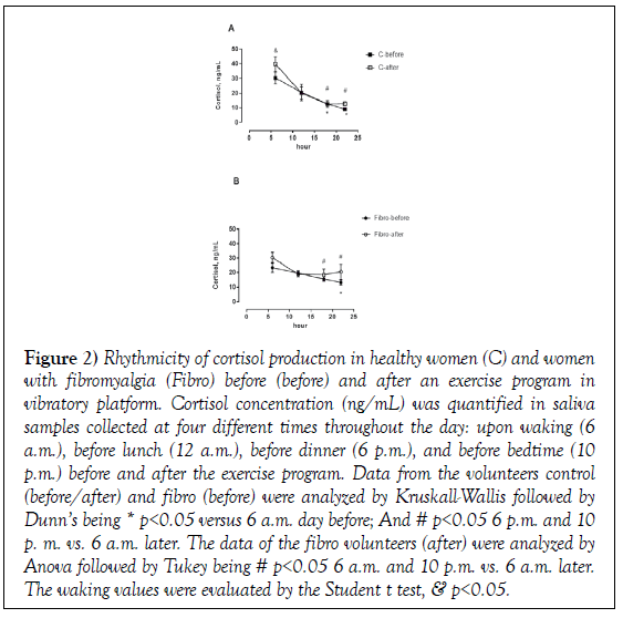 integrative-medicine-Rhythmicity-cortisol