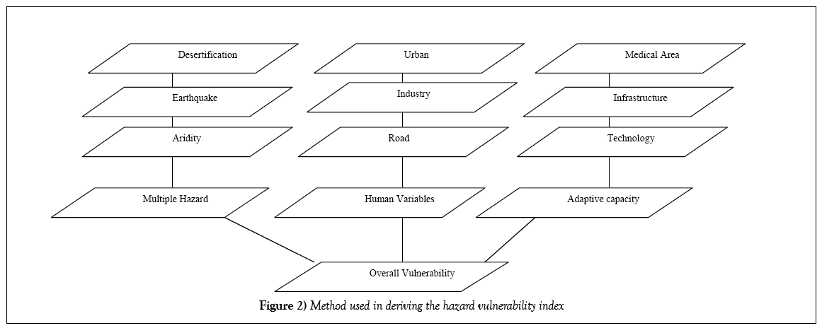 Vulnerability Analysis Chart