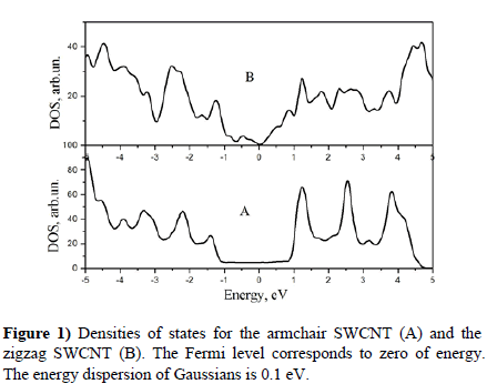 journal-material-science-engineering-applications-Densities-states