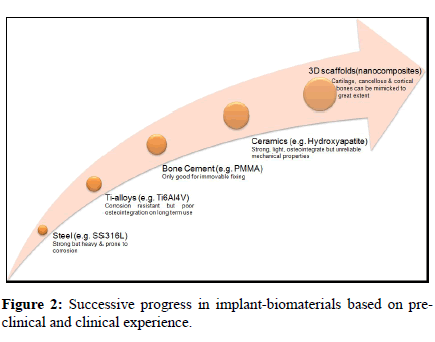 journal-material-science-engineering-applications-implant-biomaterials