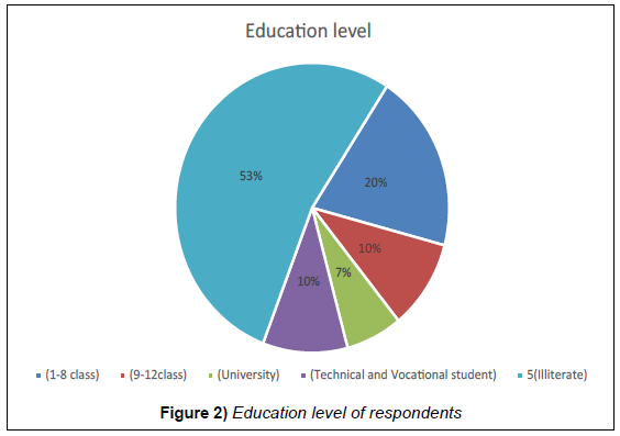 microbiology-biotechnology-reports-education-level-respondents