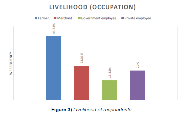 microbiology-biotechnology-reports-livelihood-respondents