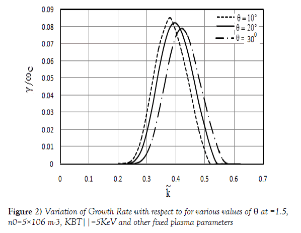 modern-applied-physics-Growth-Rate