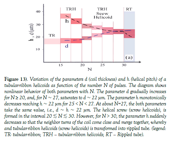 modern-applied-physics-helicoids-function