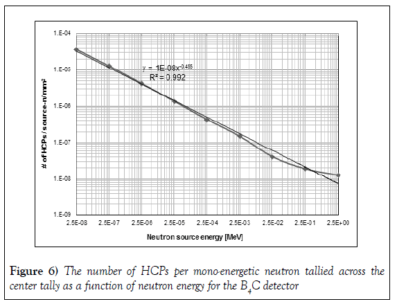 modern-applied-physics-neutron-energy