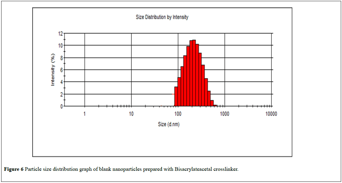 nanoscience-nanomedicine-Bisacrylateacetal-crosslinker