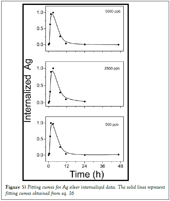 nanoscience-nanomedicine-Fitting-curves