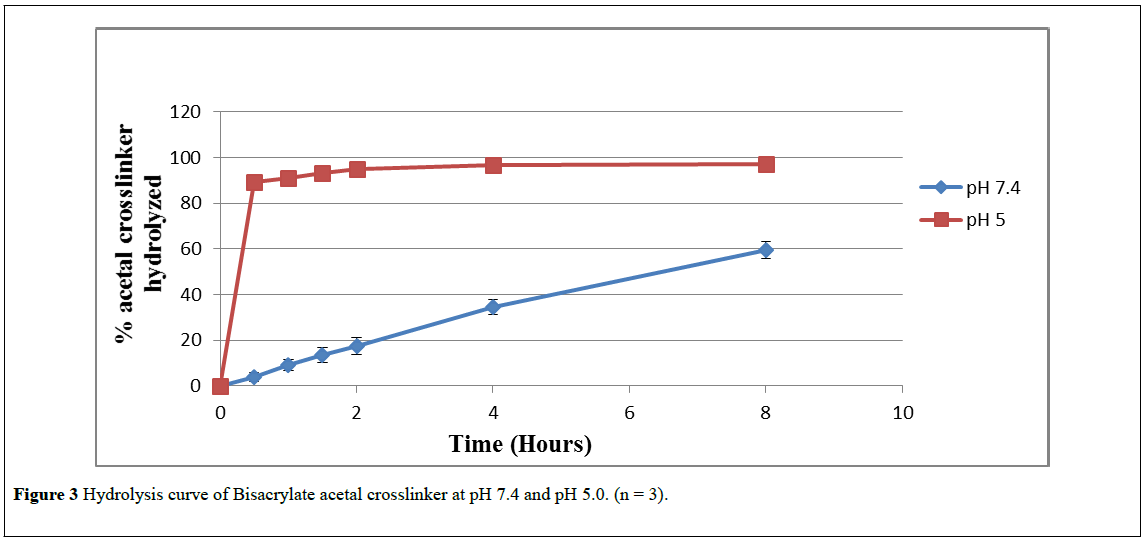 nanoscience-nanomedicine-Hydrolysis-curve