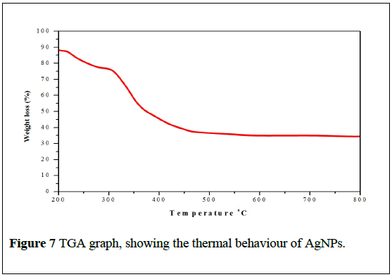 nanoscience-nanomedicine-TGA-graph