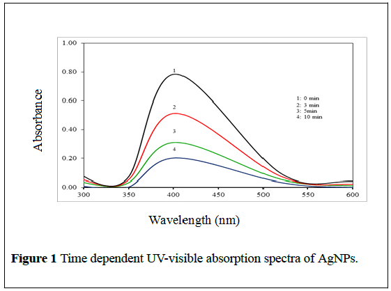 nanoscience-nanomedicine-UV-visible-absorption