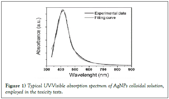 nanoscience-nanomedicine-absorption-spectrum