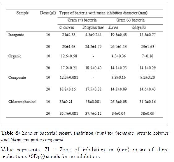 nanoscience-nanomedicine-bacterial-growth