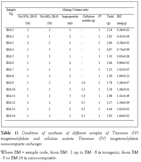 nanoscience-nanomedicine-cellulose-acetate-titanium
