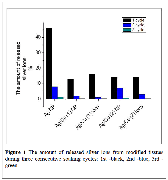 nanoscience-nanomedicine-consecutive-soaking-cycles