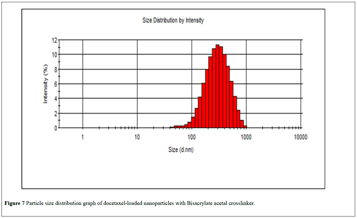 nanoscience-nanomedicine-distribution-graph