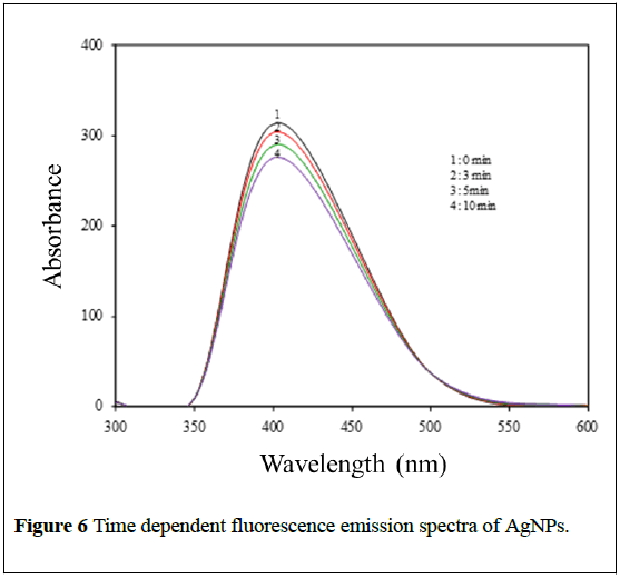 nanoscience-nanomedicine-emission-spectra