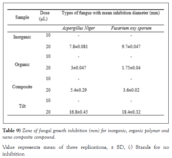 nanoscience-nanomedicine-fungal-growth