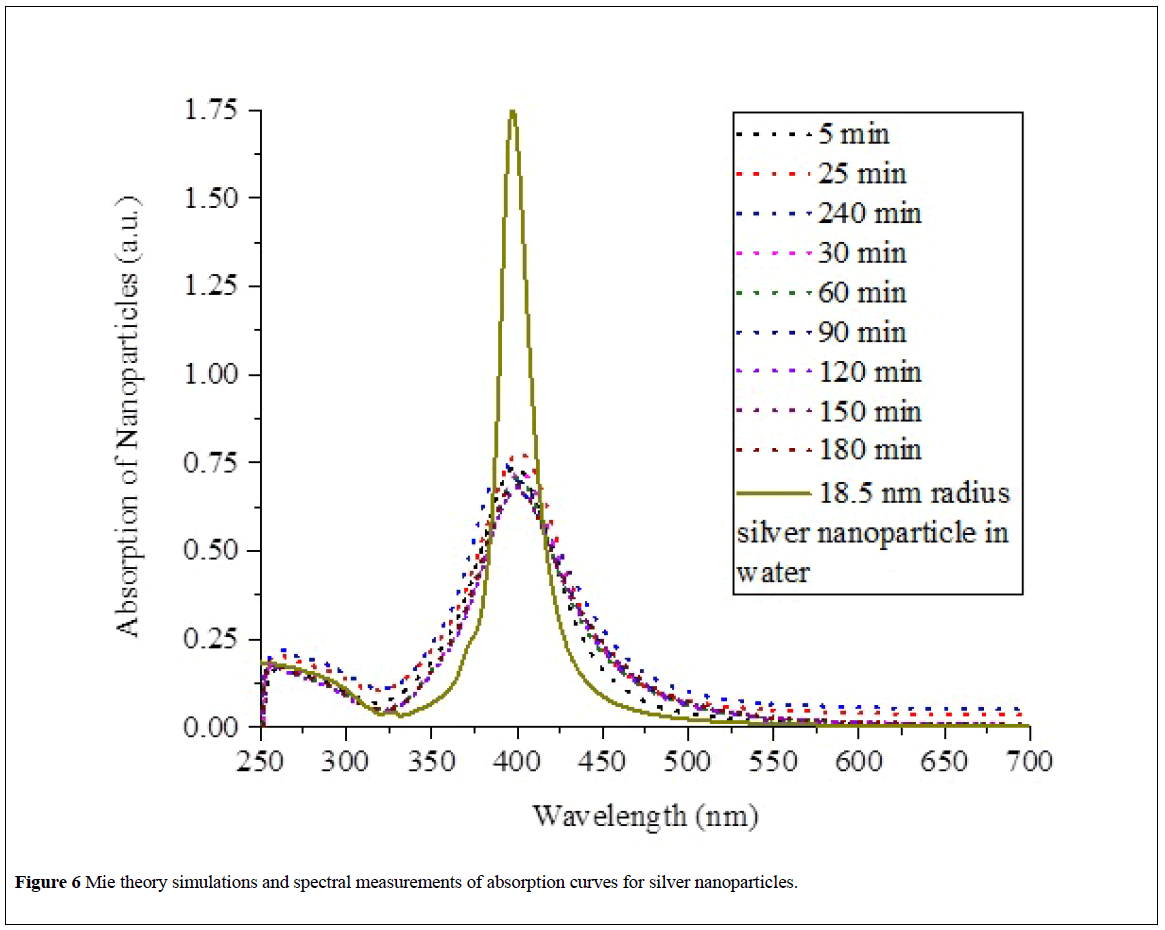 nanoscience-nanomedicine-spectral-measurements