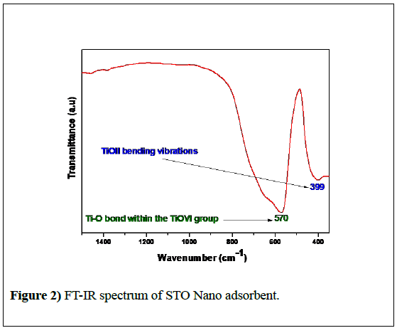 nanotechnology-FT-IR-spectrum