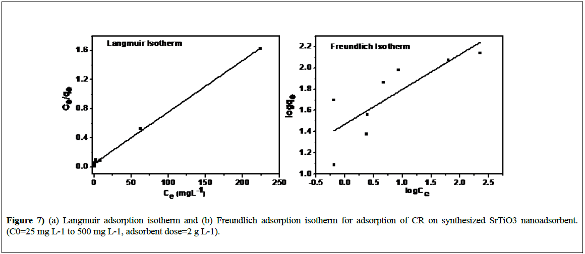 nanotechnology-Freundlich-adsorption-isotherm