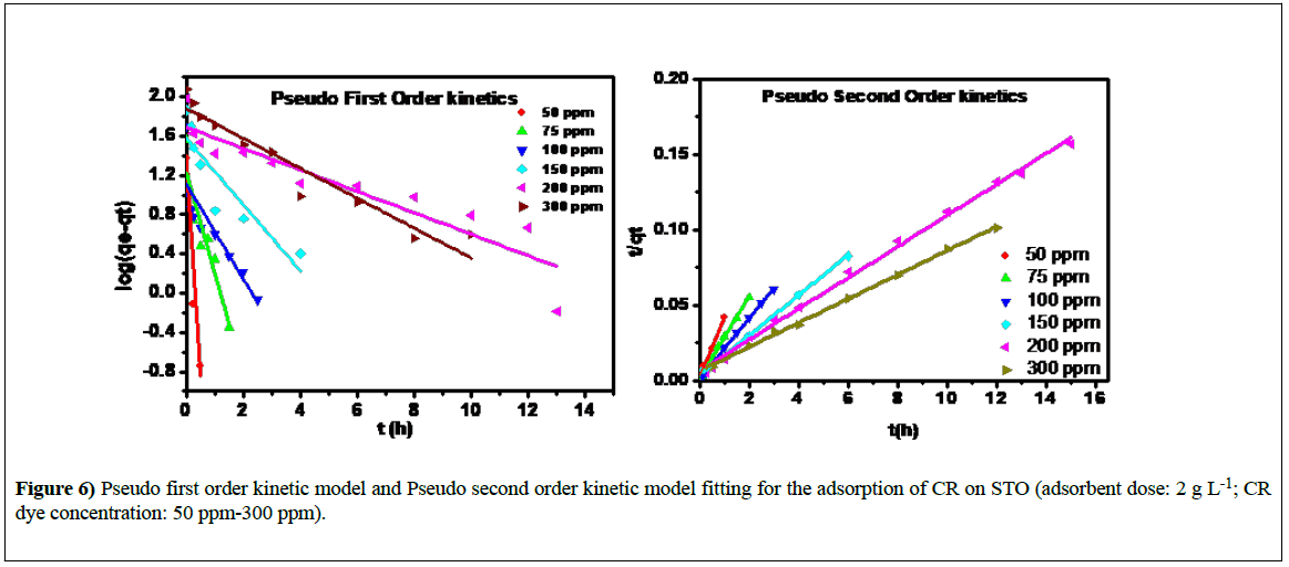 nanotechnology-kinetic-model-fitting