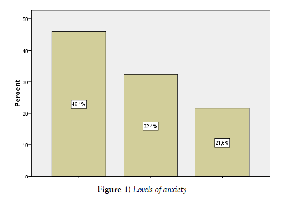 nursing-research-practice-Levels-anxiety