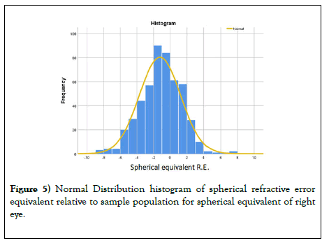 ophthalmologist-clinical-therapeutic-histogram