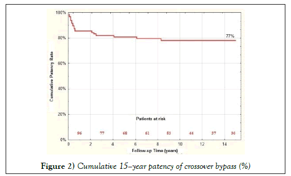 phlebology-lymphology-Cumulative