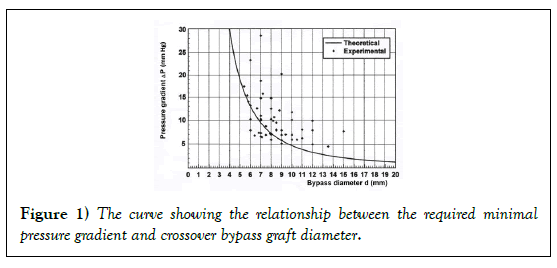 phlebology-lymphology-curve-showing