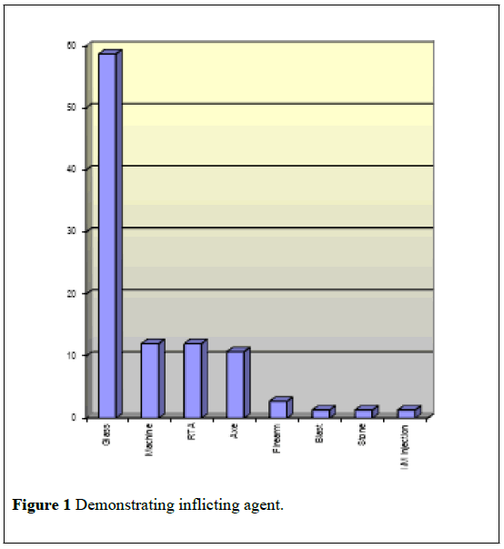 pulsus-journal-surgical-research-Demonstrating-inflicting-agent