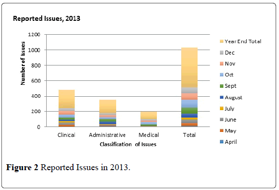 pulsus-journal-surgical-research-Reported-Issues