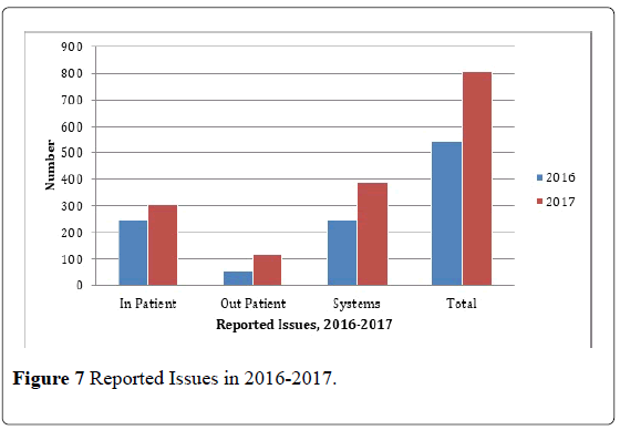 pulsus-journal-surgical-research-Reported-Issues