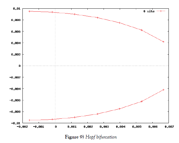 pure-applied-mathematics-Hopf-bifurcation