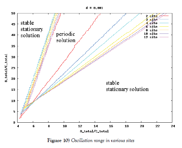 pure-applied-mathematics-Oscillation-range