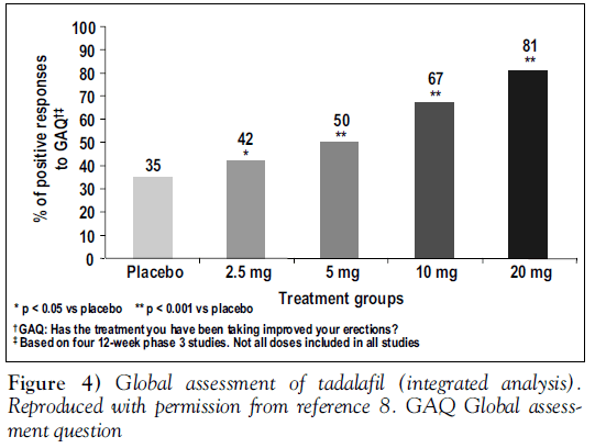 sexual-reproductive-medicine-Global-assessment-tadalafil