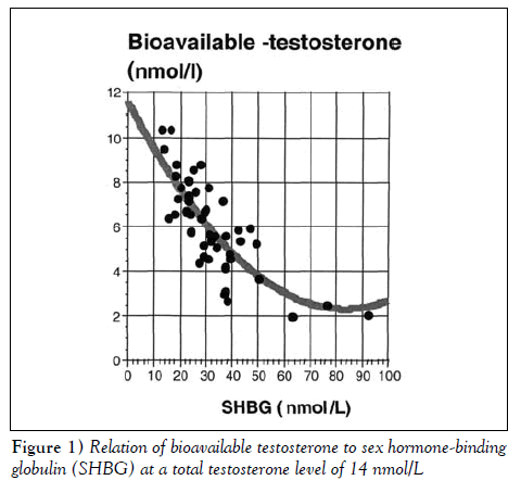 sexual-reproductive-medicine-bioavailable-testosterone