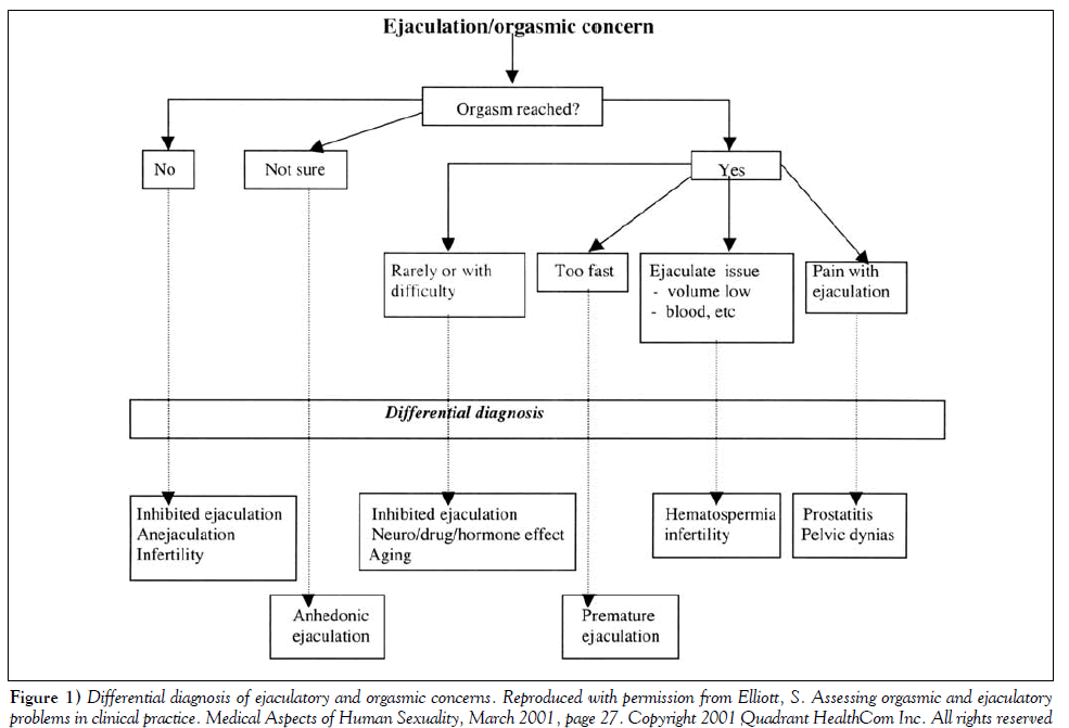 sexual-reproductive-medicine-diagnosis-ejaculatory-orgasmic-concerns