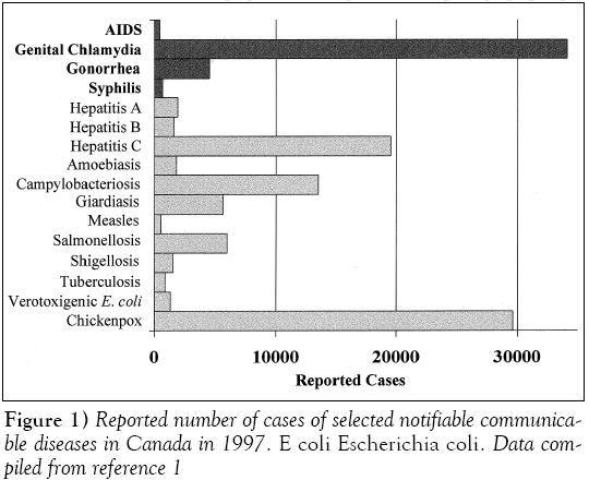 sexual-reproductive-medicine-diseases-Canada