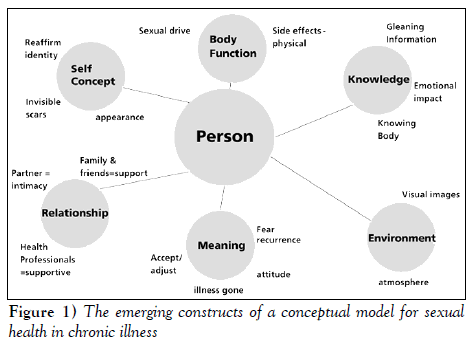 sexual-reproductive-medicine-emerging-constructs