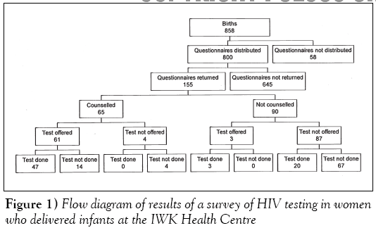 sexual-reproductive-medicine-survey-HIV