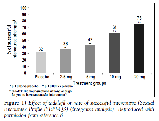 sexual-reproductive-medicine-tadalafil-rate-successful-intercourse